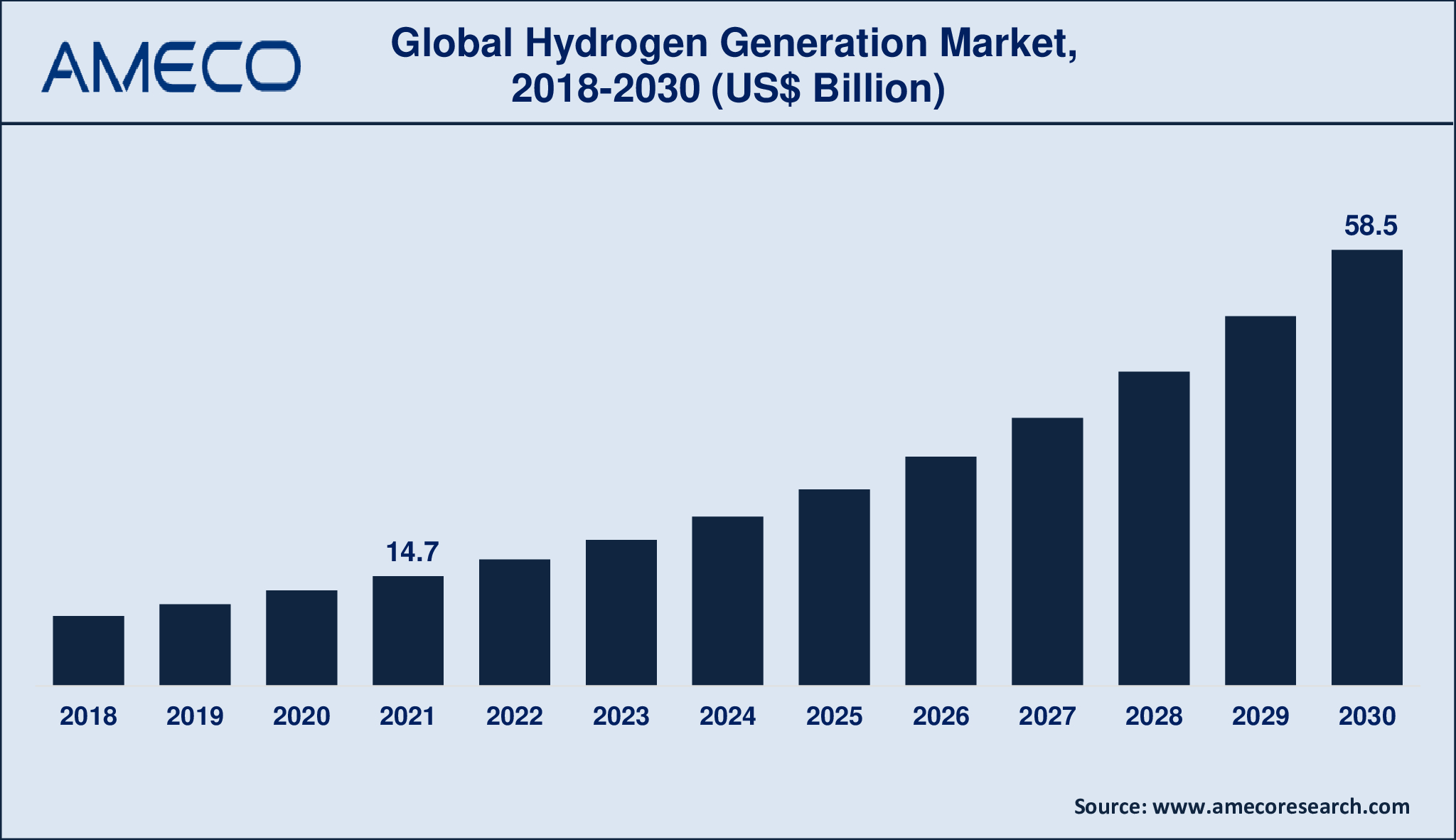 Hydrogen Generation Market Dynamics